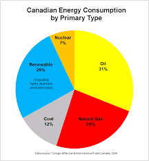 File Canadian Energy Consumption By Type Png Wikimedia Commons