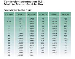 15 Mesh Size Conversion By Formula Mesh And Micron Size