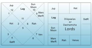 Dikpaalas Or Dashamsha Lords Astrogurukul