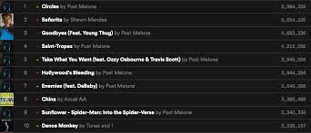 Its All About Post Malone On This Weeks Pop Charts