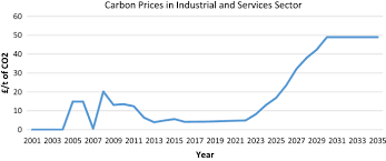 The automatic vending association (ava) is the trade body of the vending industry in the uk. An Investigation Into Uk Government Policy And Legislation To Renewable Energy And Greenhouse Gas Reduction Commitments Springerlink