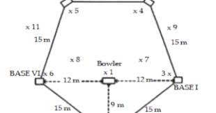 Permaianan rounders hampir sama dengan permainan. Peraturan Cara Bermain Rounders 10terbaik Com Sport