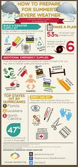 Pin By Ridi Ann Apt On Emergency Situations Gtk Weather Emergency Weather Emergency Kit Hurricane Preparedness