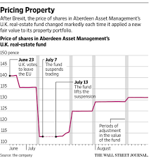 Real estate fund management london / united kingdom. U K Property Values They Are Anyone S Guess Wsj
