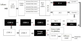 Figure 1 From Treatment Efficiency In Wastewater Treatment