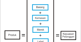 Mengirimkan data produk ke google. Pengertian Produk Konsep Level Dan Tingkatan Produk Ilmu Ekonomi Id