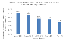 Taxing Groceries In Kentucky Would Hurt Low Income Families