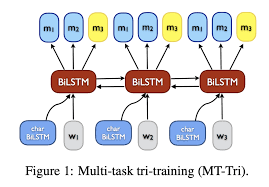 Strong Baselines For Neural Semi Supervised Learning Under Domain Shift In 2020 Sentiment Analysis Supervised Learning Multi Tasking