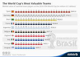Chart The World Cups Most Valuable Teams Statista