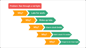 5 whys the ultimate root cause analysis tool