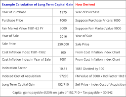 Property Purchase Before 1981 How To Calculate Capital Gain