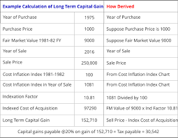 property purchase before 1981 how to calculate capital gain