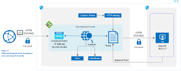 • clear provincial direction for the citizen health gateway in the future state and articulation . Sap On Azure Azure Application Gateway Web Application Firewall Waf V2 Setup For Internet Facing Sap Fiori Apps Sap Blogs