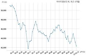 예를 들어,아이티엠반도체 배당금이 100이고,아이티엠반도체 주가가 1,000이라고 하면 배당수익률은 10%이지만,아이티엠반도체. ì•„ì´í‹°ì— ë°˜ë„ì²´ íŠ¹ë³„ê´€ê³„ìž ì§€ë¶„ë³€ë™ ë„¤ì´íŠ¸ë‰´ìŠ¤