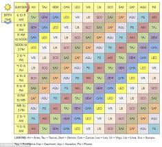 32 Precise Sun Moon And Rising Sign Chart