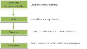 It's the search term that you want to rank for with a certain page. Meaning Of Keywords