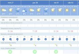 Последние твиты от tiempo en sevilla (@tiempoensevilla). El Tiempo En Sevilla Sol Y Calor Con Temperaturas Propias De Primavera En El Puente De Andalucia