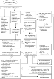 Managing Diarrhea During Enteral Feeding In Icu Springerlink