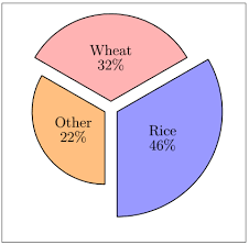 Latex Bar Graphs And Pie Charts Using Tikz Javatpoint