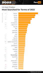 The 2022 Year in Review - Pornhub Insights