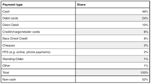 Finally, you can always simply go into. Uk Cash Overtaken By Non Cash Payments In 2014 For First Time Ctmfile