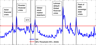 Retrieve and display historical vix term structures all with a simple and intuitive interface. The Cboe Volatility Index Vix 1995 2015 Download Scientific Diagram