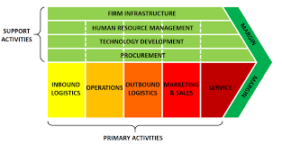Supply chain risk analysis template. Value Chain Analysis Explained With Examples B2u