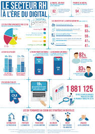 Rh A L Ere Du Digital En 2020 Ressources Humaines Gestion Des Ressources Humaines Tableau De Bord Rh