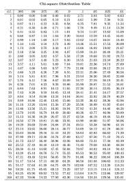 A frequency distribution table gives the frequency of occurrence at each level of a variable, the percentage of individuals at that level of the variable, the cumulative frequency of. Chi Square Distribution Table Pdf Chi Square Table