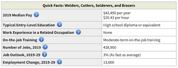 Companies within thriving industries tend to. Welding Career Guide Salaries Resources Weld Guru