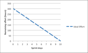 Sprint Burndown Chart In Scrum Example Overview Study Com