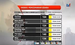 Kualiti udara di sarawak berada dalam keadaan sederhana setakat pukul 4 petang ini. Berita Rtm No Twitter 21 Sept Bacaan Indeks Pencemaran Udara Ipu Setakat 3 Petang Tadi Keseluruhan 19 Kawasan Mencatatkan Bacaaan Ipu Tidak Sihat Sama Seperti Bacaan Direkodkan Sejam Lalu Paling Tinggi