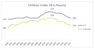colorados child poverty rate reaches lowest level since