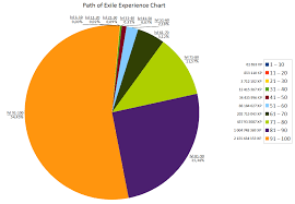 Path Of Exile Experience Chart Made One Since I Couldnt
