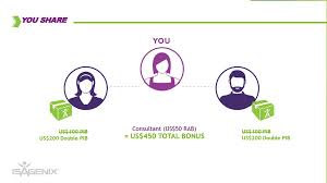 Isagenix have been in business for 15 years and have just reached over $5 billion in cumulative sales with no signs of slowing down! Isagenix Compensation Ppt Download