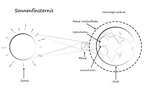 Vorlage Sonnenfinsternis Sonne Weltraum Kostenlose Ausmalbilder