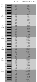 Keyboard Notes Frequency Chart Music Theory Piano
