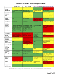 regulation a equity crowdfunding ico investing chart