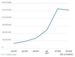 Tiktok Revenue And Usage Statistics 2019 Business Of Apps