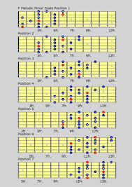 Guitar Scales Charts For Major Minor Penatonics And More