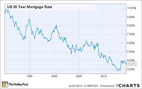 dont let low 30 year mortgage rates make you buy a house