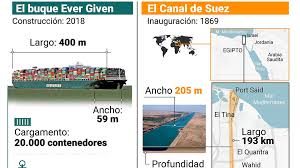 El barco / buque de carga ever given lleva a esta hora casi tres días encallado en el canal de suez.más allá de lo anecdótico, este buque de carga ha paralizado un porcentaje muy considerable. Ydlpumxwgvrxrm