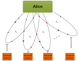 Color Online A Flow Chart For The Access Structure A1