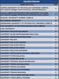 Kuantan 87 smt kuala terengganu 88 smt sejingkat lain 89 mit (malaysian institute of technology academy) 90 mata. Arkib Terkini Berita Terkini Hiburan Dan Isu Hangat Senarai Top Ranking Ipta Ipts Terbaik 2014