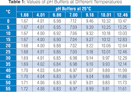 automatic temperature compensation in ph measurement laqua