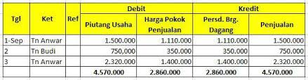 03 okt, 2020 posting komentar. Pengertian Jurnal Khusus Contoh Dan Macam Macamnya