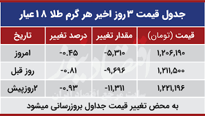 قیمت طلا امروز شنبه 99 06 29 کاهش قیمت طلای 18 عیار