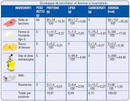 Sarebbe utile conoscere quante calorie sviluppano i vari cibi che notoriamente, a differenza degli zuccheri sulla base del calcolo delle calorie degli alimenti è possibile formulare una dieta personalizzata, un lavoro arduo e complesso per permettere. Https Flipsart Files Wordpress Com 2016 04 1 1 Calcolo Calorico Pdf