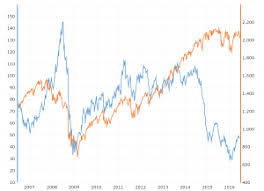 Crude Oil Vs Natural Gas 10 Year Daily Chart Macrotrends