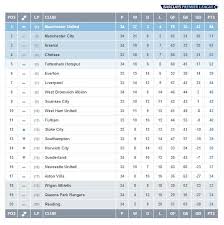Man city 37 +46 83: Premier League On Twitter Table Liverpool S 6 0 Win Over Newcastle Ends A Dramatic Day In The Bpl Here S How The League Table Looks Now Http T Co K1zbz4rj1k